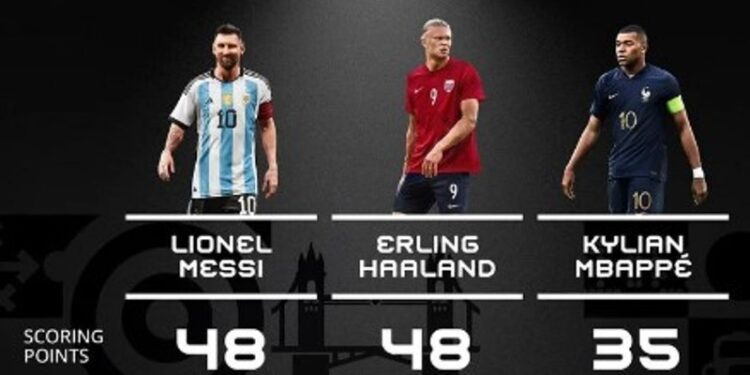 Así se repartieron los votos entre Messi, Haaland y Mbappé (FIFA)